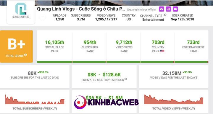 Nguồn thu nhập khổng lồ mà Quang Linh có thể kiếm được từ kênh Youtube theo thống kê từ Social Blade.