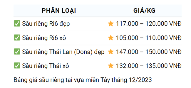 Giá sầu riêng ngày 24/12: Giá cao, nhiều nhà vườn thu tiền tỷ nhờ sầu riêng nghịch vụ - Ảnh 2.