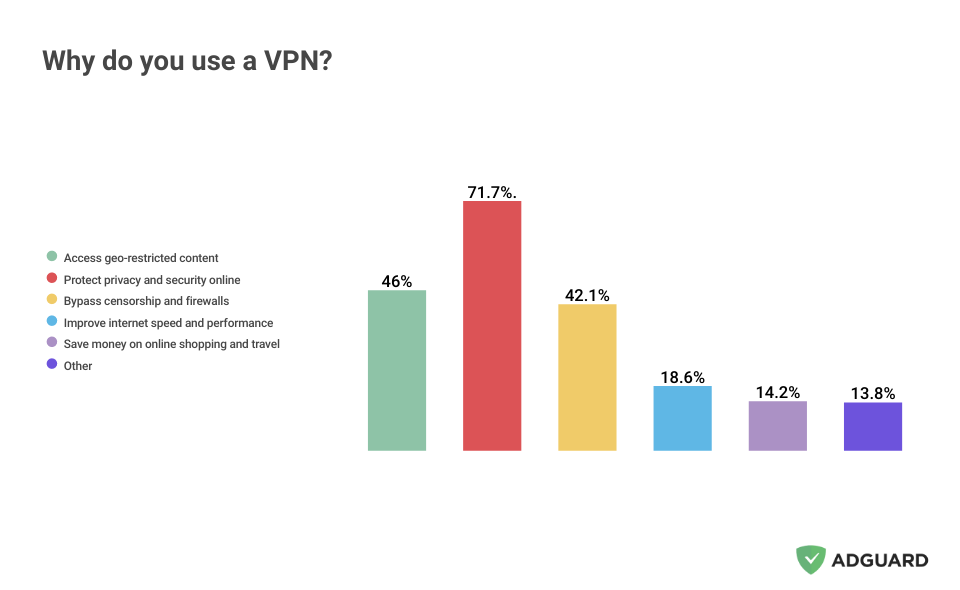 mọi người sử dụng VPN vì nhiều lý do 2