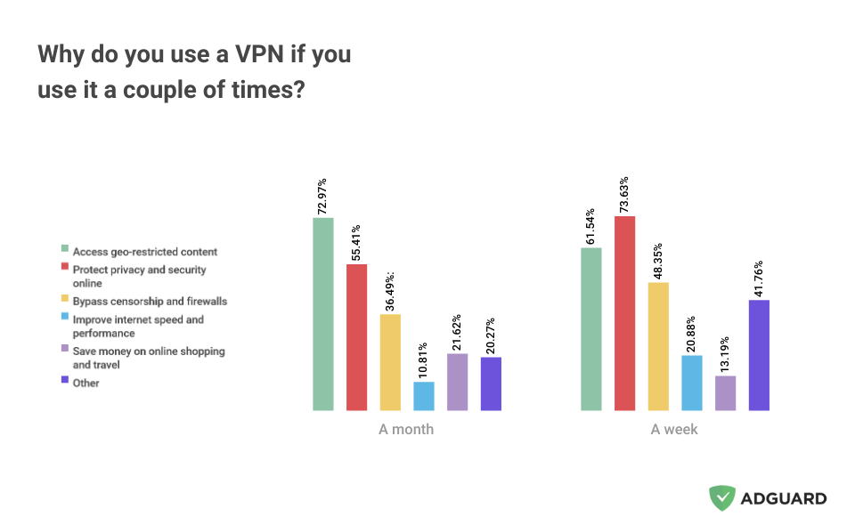 mọi người sử dụng VPN vì nhiều lý do 3