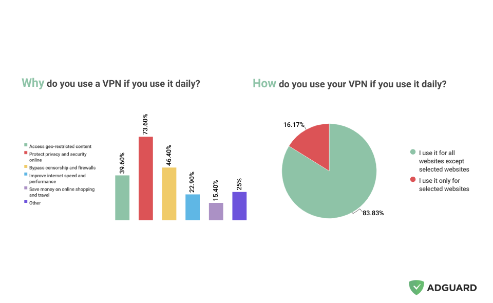 mọi người sử dụng VPN vì nhiều lý do 4
