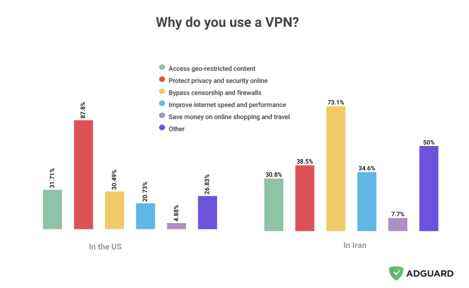 mọi người sử dụng VPN vì nhiều lý do 10