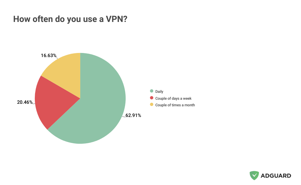 mọi người sử dụng VPN vì nhiều lý do 1