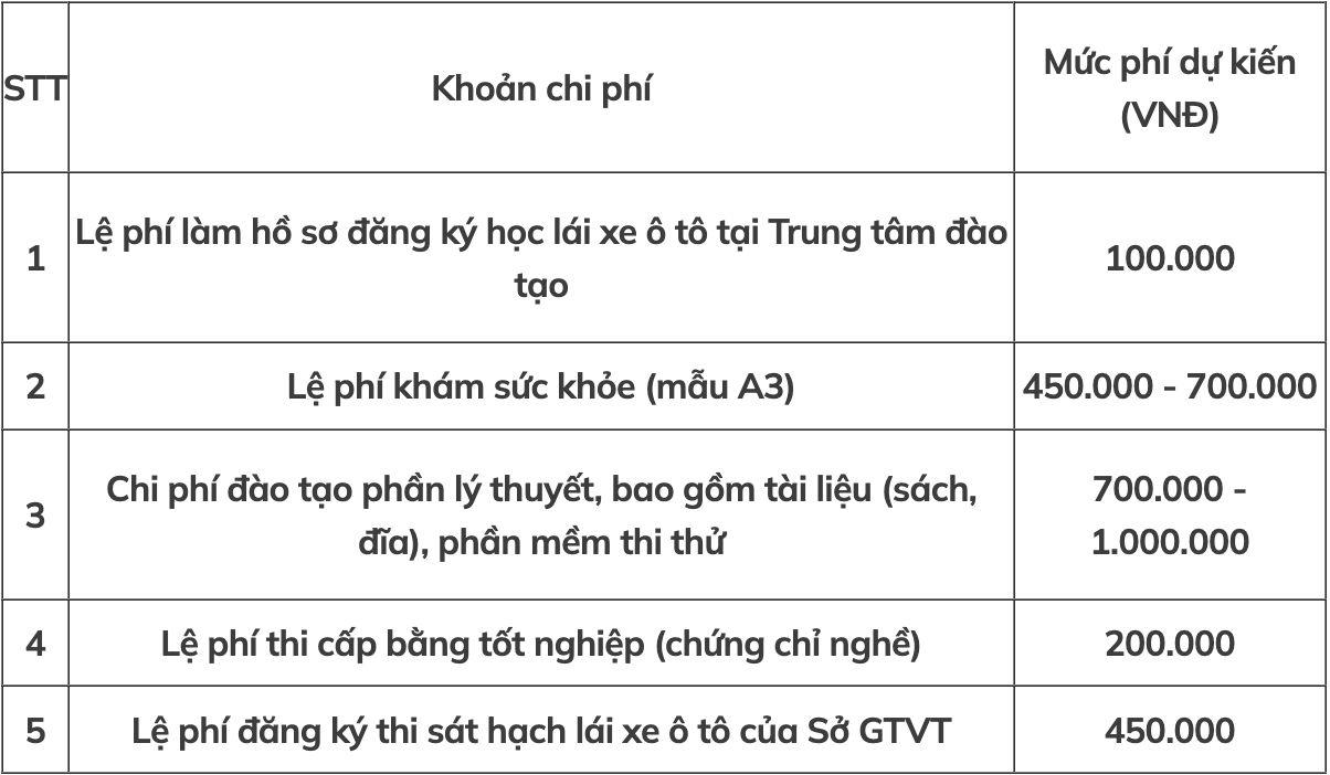 Cập nhật các loại chi phí học và thi bằng lái B1