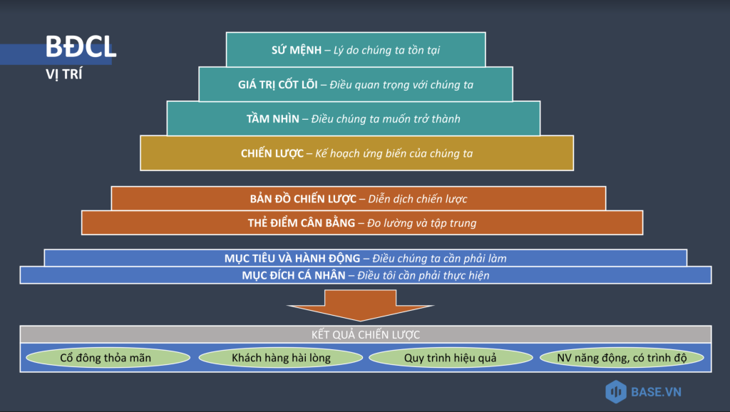 BSC là một cầu nối liên kết giữa công việc của nhân viên với các mục tiêu chung của doanh nghiệp