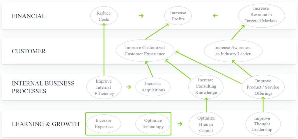 Một mẫu sơ đồ của mô hình BSC (Balanced scorecard)