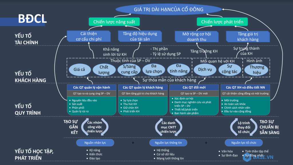 Mô hình tổng quan về Bản đồ chiến lược (Strategy map)