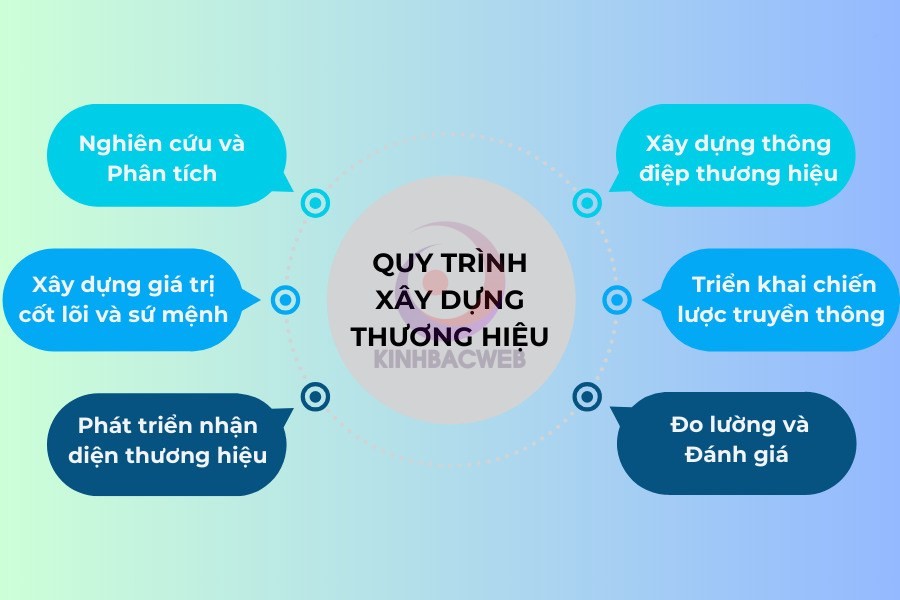 Duy trì tính nhất quán trên mọi kênh