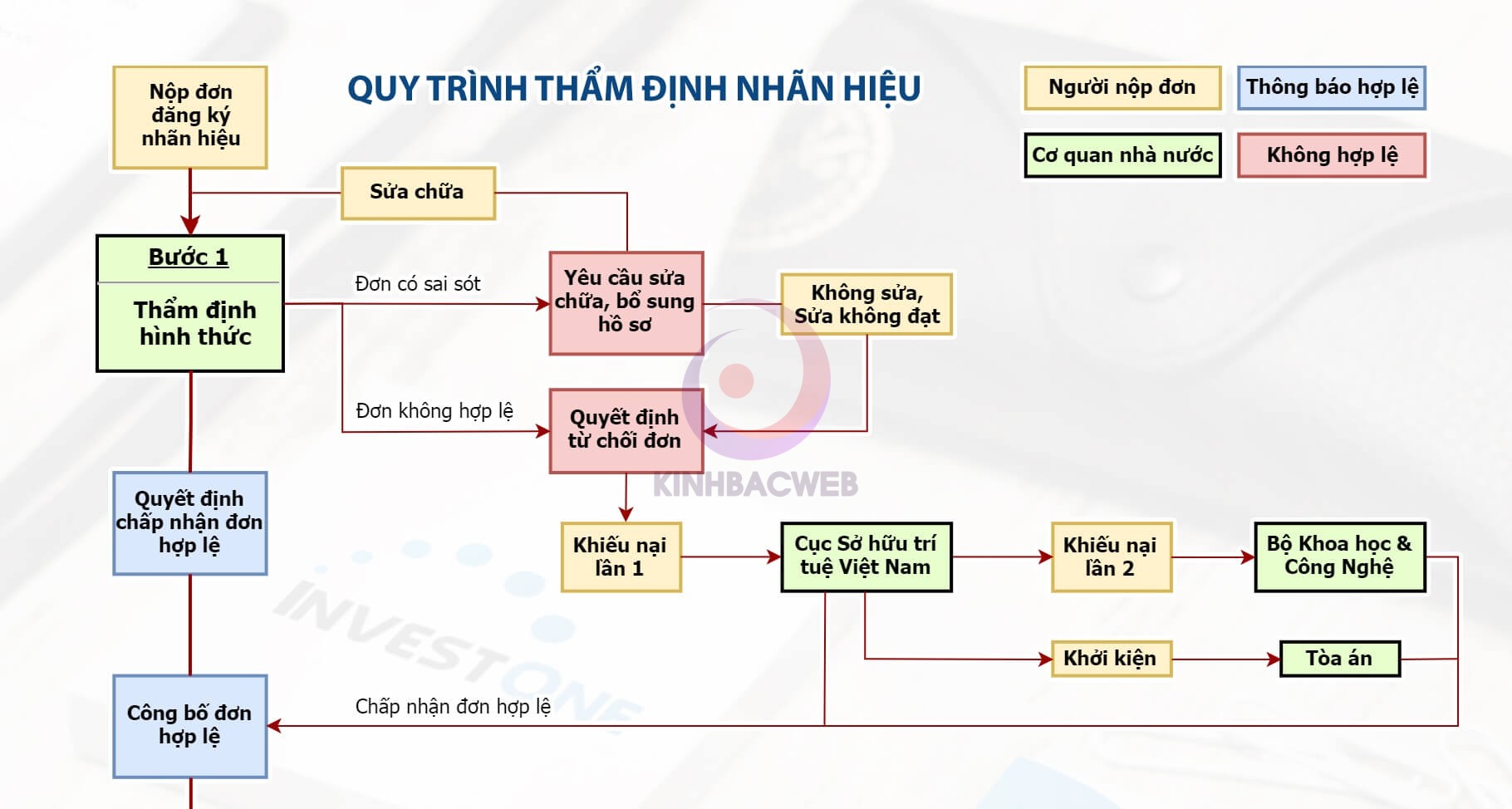 Quy trình đăng ký nhãn hiệu