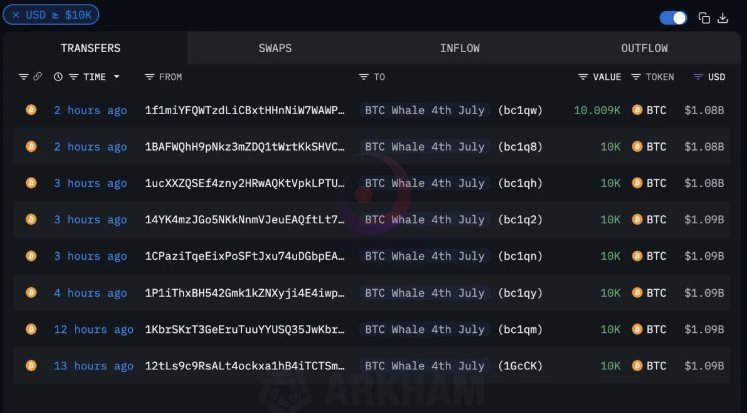 Chấn động thị trường tiền số: Quái vật Bitcoin bất ngờ thức giấc sau 14 năm, chuyển 80.000 BTC trong vòng 24 giờ, trị giá hơn 8 tỷ USD